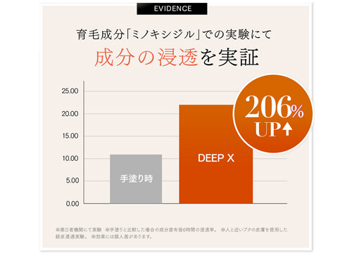ヘッドマッサージャー 効果 ミノキシジル 育毛剤